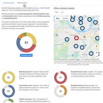 Example staff indicators