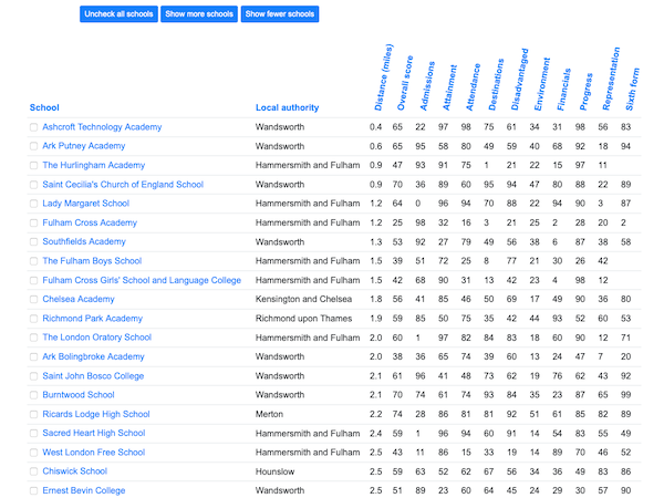 Example list of local schools